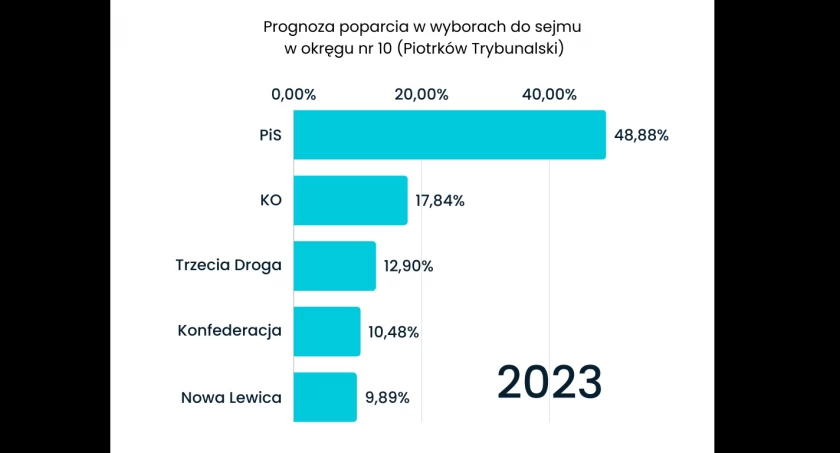Na zdjęciu dane prognozy z okręgu nr 10