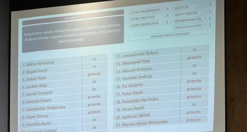 Na zdjęciu: Wynik głosowania ws. absolutorium