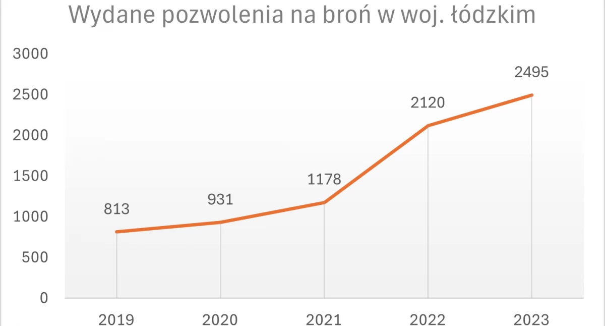 Kryminalne, broń Dwukrotnie wzrosła liczba wydawanych pozwoleń - zdjęcie, fotografia