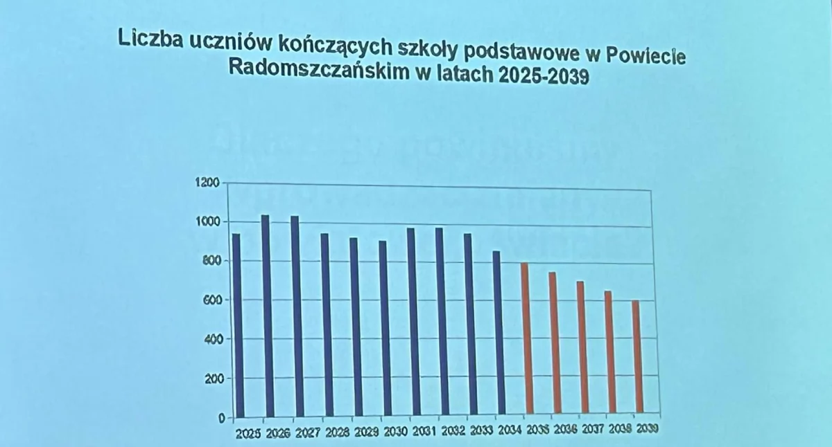 Na zdjęciu prognozowany spadek liczby uczniów