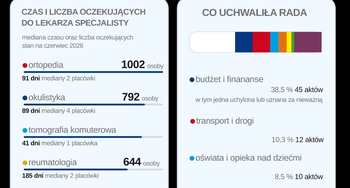 Na zdjęciu dane z portalu z-dykty.pl