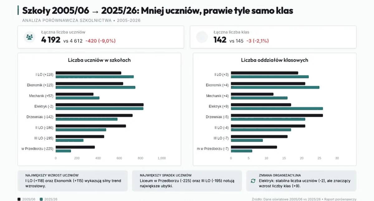 Na zdjęciu porównanie liczby uczniów