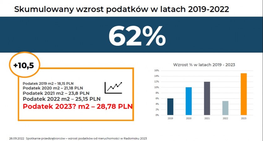 Na zdjęciu: dane o wzroście podatku od nieruchomości w Radomsku