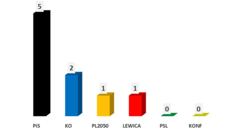 Na zdjęciu: podział mandatów w okręgu nr 1. Źródło: Twitter, @MarcinPalade