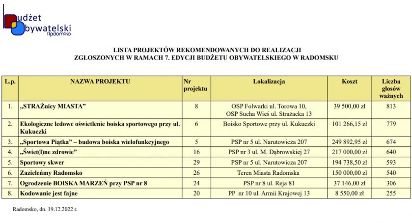 Na zdjęciu lista zwycięskich projektów