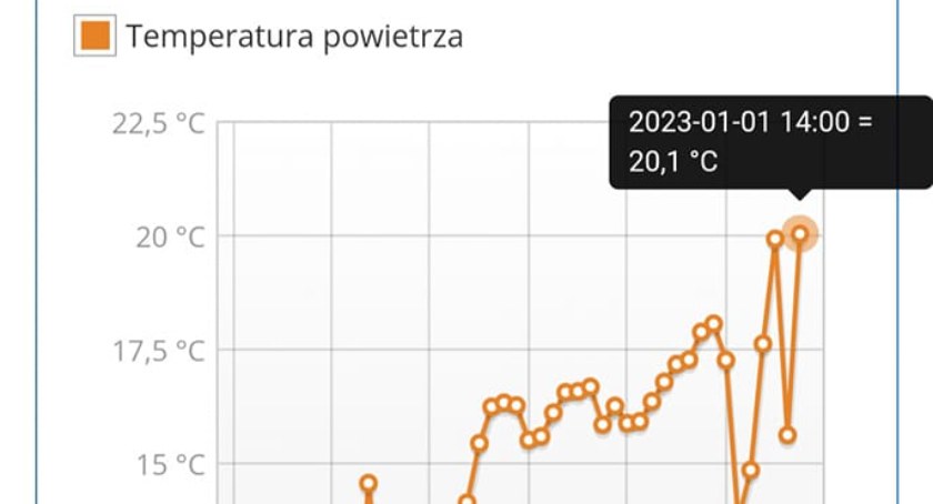 Wykres: Łódzcy Burz Łódzkie