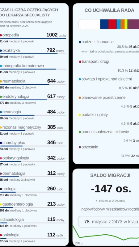 Radomsko między innymi. Oto twarde dane o sytuacji miasta. „W finansach dobrze, demograficznie klapa