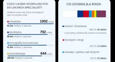 Radomsko między innymi. Oto twarde dane o sytuacji miasta. „W finansach dobrze, demograficznie klapa
