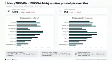 Uczniów ubywa. Szkoły ponadpodstawowe na diecie odchudzającej: Tego procesu nic i nikt nie odwróci